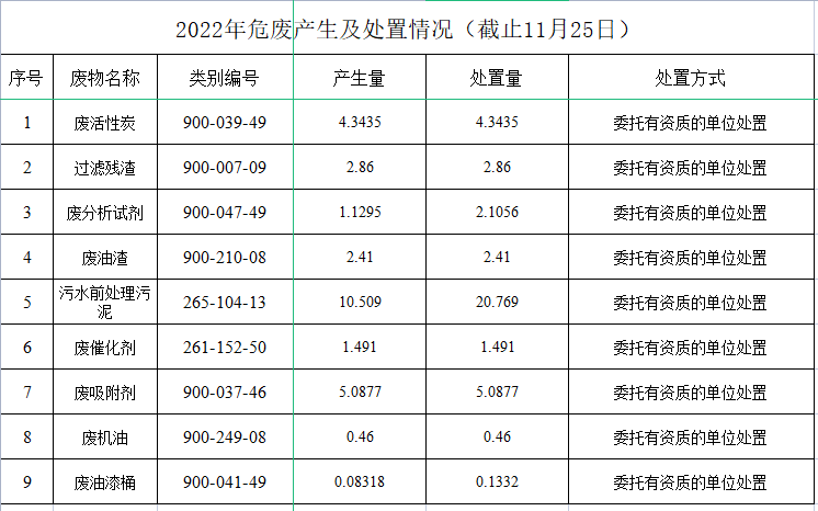 山東鴻瑞新材料科技有限公司2022年廢物統計公示